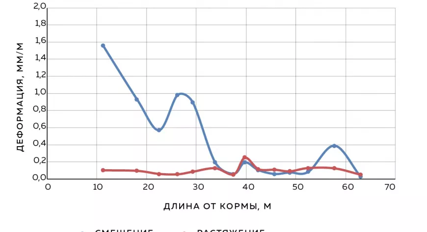 Рис. 3. Механическая деформация конструкций на волне: расчет на основе реальных данных, собранных в известных условиях - фото