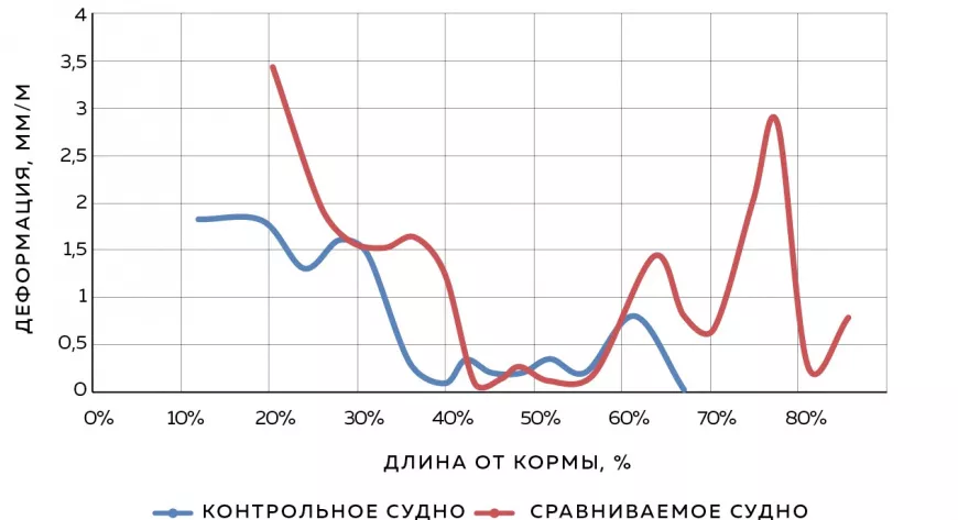 Рис. 6. Деформация при выгибе надстройки двух различных яхт  - фото