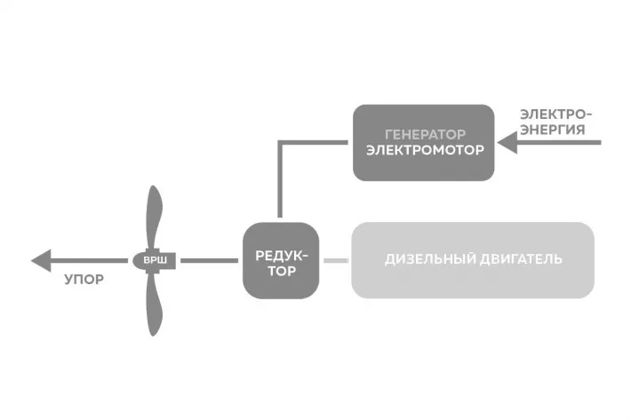 Тихий режим работы пропульсивной системы - фото