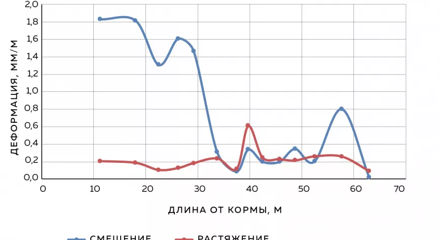Рис. 1. Тепловая деформация конструкций: теоретический расчет среднего выгиба яхты длиной 70 м - фото