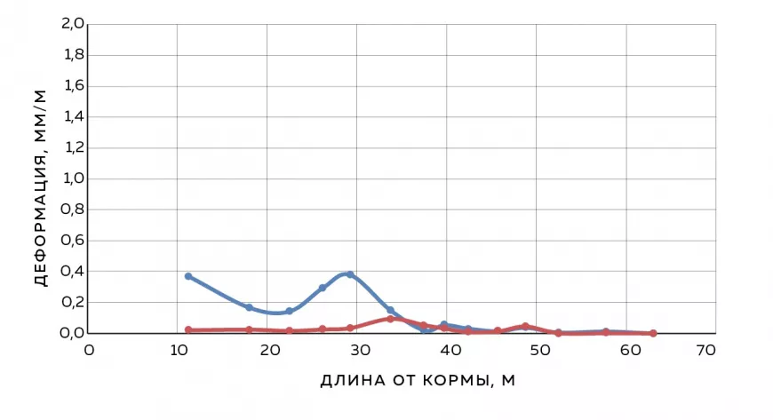 Рис. 4. Механическая деформация конструкций в результате скручивания: теоретический расчет для яхты длиной 70 м - фото