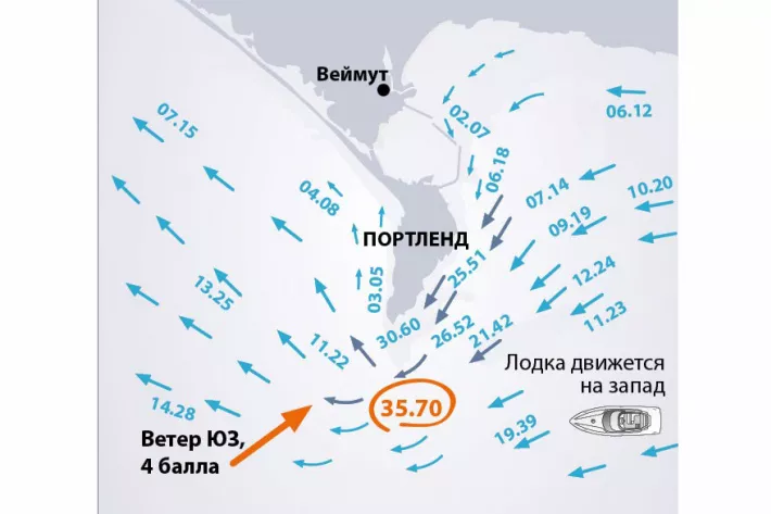Рис. 2 Здесь на полной воде течение увеличит скорость лодки на 3,5 узла в квадратурный прилив 
и на 7 узлов — в сизигийный. Но тот же 4-балльный ЮЗ ветер дует против течения, поднимая высокую волну - фото