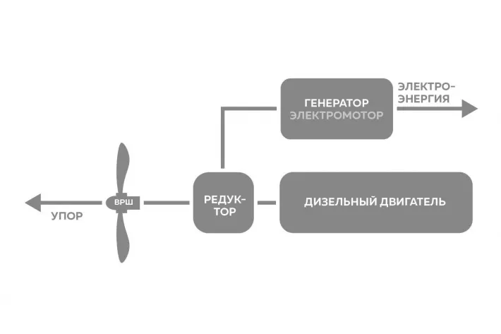 Экономичный режим работы пропульсивной системы - фото