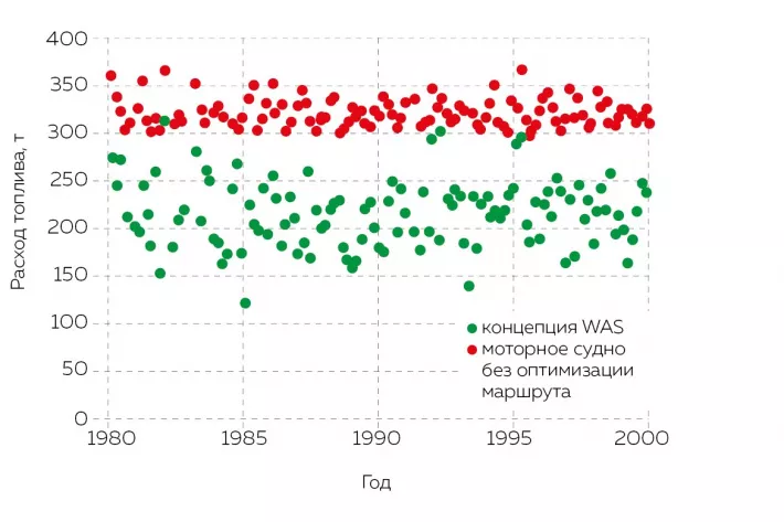Расход топлива
на скорости 12 узлов - фото