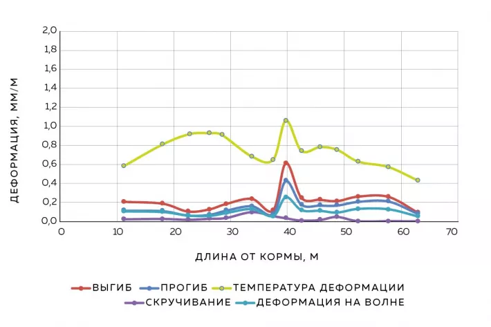 Рис. 5. Растяжение надстройки яхты, обусловленное различными нагрузками - фото
