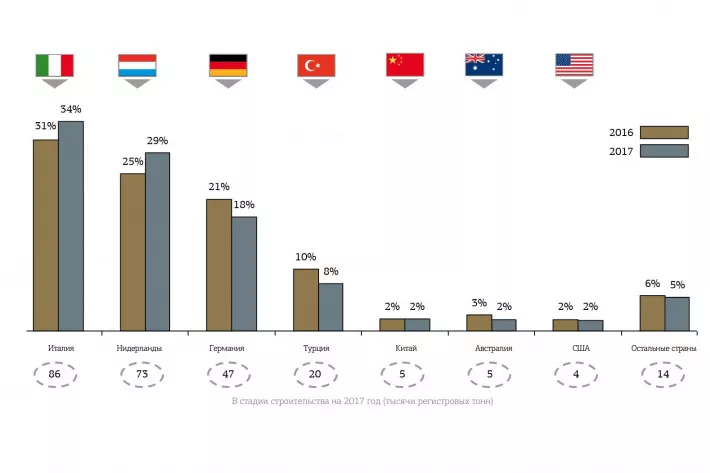 Распределение производства суперяхт по странам 
(регистровые тонны, %) По данным компаний Deloitte и Nautica Italiana - фото