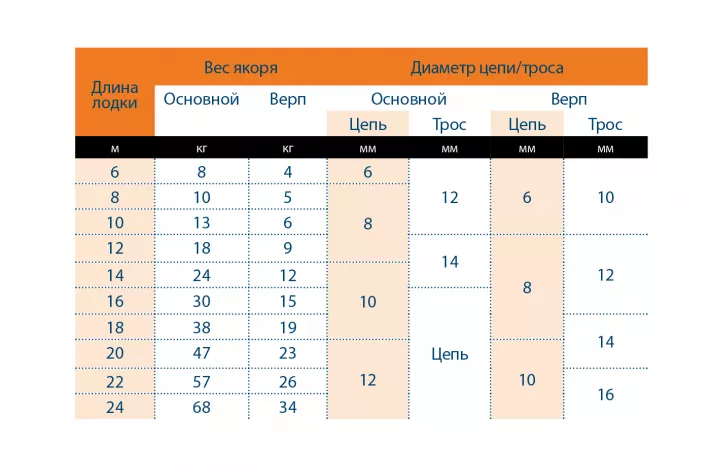6. ПРАВИЛЬНЫЙ ВЫБОР. Споры, какой тип якоря лучше, — обычное дело, но большинство якорей работают нормально. Важнее вес якоря, длина и диаметр цепи/троса. Главное — для фиксации якоря не полагайтесь на один лишь стопор якорной лебедки. Таблица дает ориентиры при выборе якорного устройства для вашей лодки. - фото