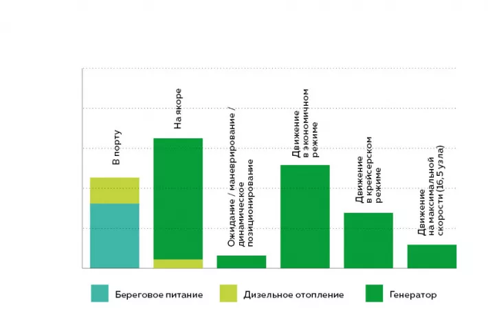 Выбросы углекислого газа в разных режимах эксплуатации дизель-электрической яхты длиной 45 м  (2 × MTU 12V 2000 + батареи 300 кВт + система регенерации тепла и дизельное отопление) - фото