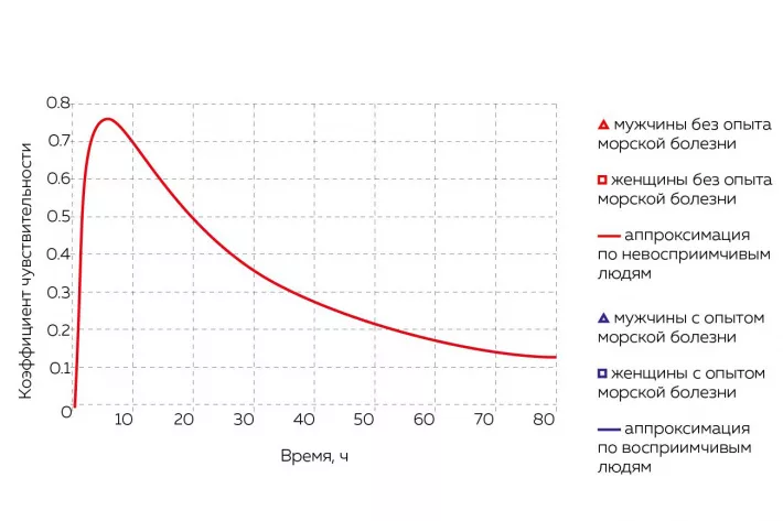  Привыкание к ускорениям в зависимости от времени  - фото
