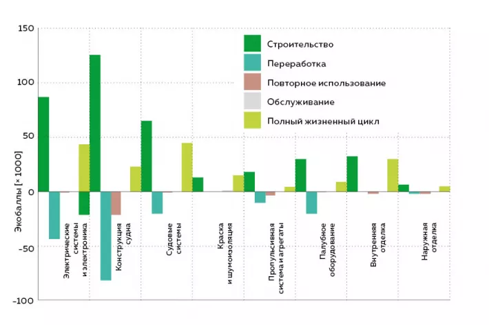 Пример оценки влияния строительства яхты на окружающую среду. экобаллы учитывают разные факторы, включая добычу руды и прочих материалов - фото