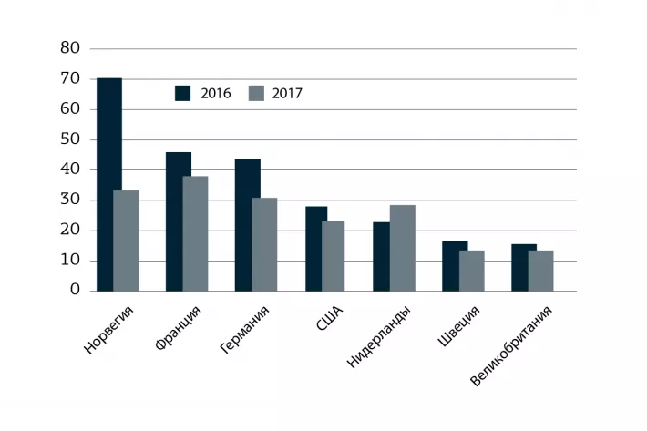Объемы экспорта польских яхт и катеров (€ млн) в 2016 г. и в первой половине 2017 г. - фото