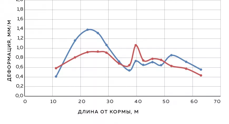 Рис. 2. Тепловая деформация конструкций: расчет на основе реальных данных, собранных в известных условиях - фото