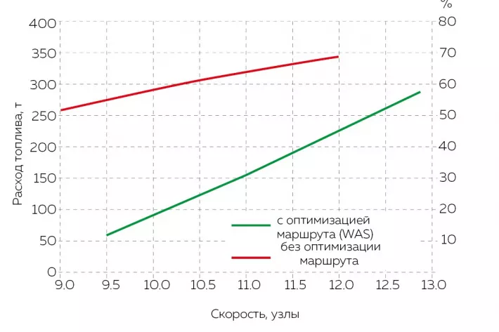 Расход топлива в зависимости 
от скорости судна - фото