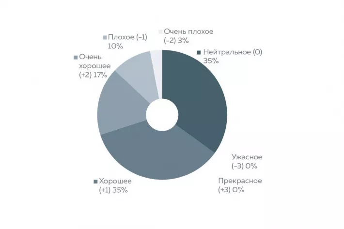 Взгляд на состояние индустрии 
(по данным опроса членов ICOMIA)  - фото