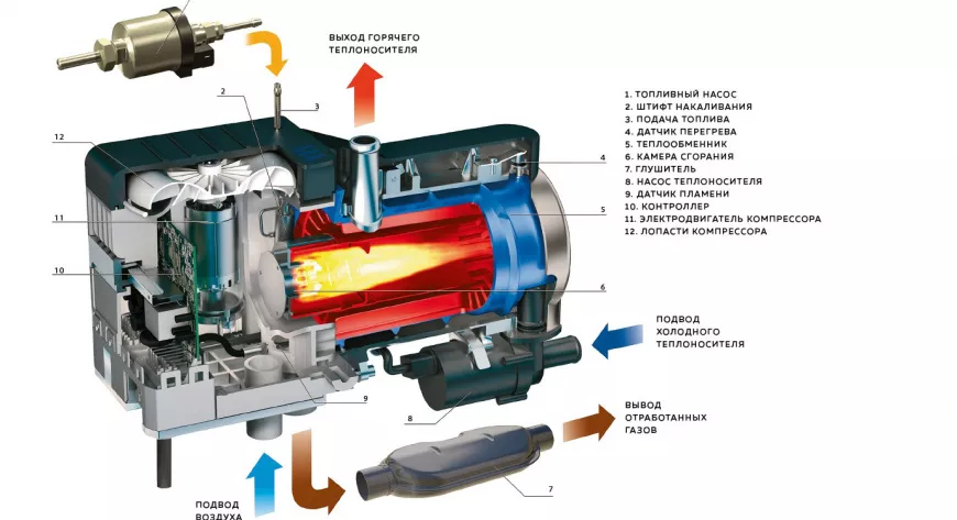 Схема устройства жидкостного отопителя Eberspächer Hydronic MII (12 кВт), обеспечивающего тепло в каютах яхты
 - фото