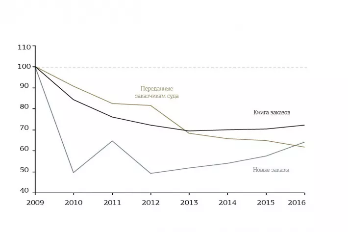 Динамика продаж суперяхт в период 2009–2016 гг. (шт.) - фото