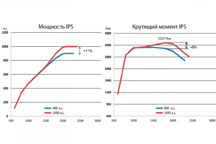 На малых оборотах разница между D13 мощностью 900 и 1000 л.с. не так велика,
но на режимах свыше 1500 об/мин дополнительная мощность и крутящий момент становятся заметными - фото