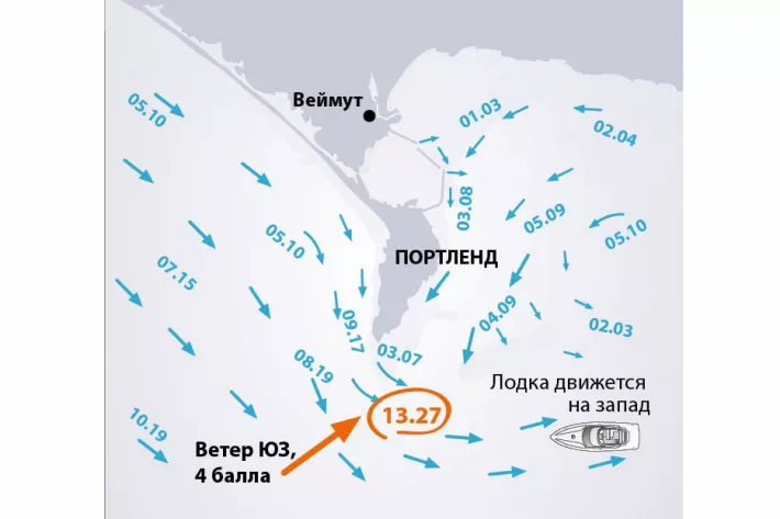 Рис. 1 Здесь во время полной воды ветер ЮЗ силой 4 балла обеспечит спокойное море, но лодка потеряет 1,3 узла скорости в квадратурный прилив и 2,7 узла — в сизигийный - фото
