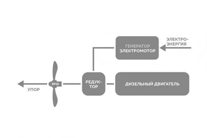 Форсированный режим работы пропульсивной системы - фото